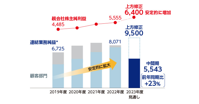 業績推移（億円）のグラフ