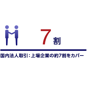 国内法人取引：上場企業の約7割をカバー