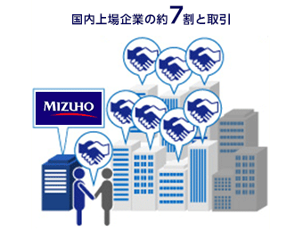 国内上場企業の約7割と取引