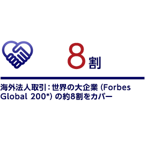 海外法人取引：世界の大企業（Forbes Global 200*）の約8割をカバー