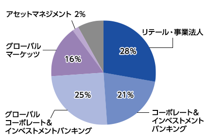 カンパニー別(管理会計)