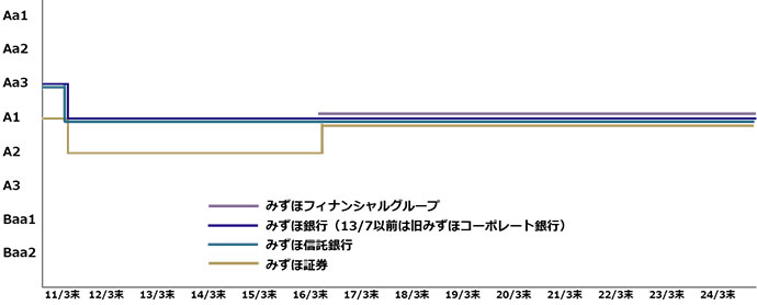 Moody's長期格付のグラフ