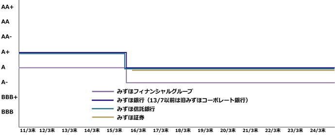 S&P長期格付のグラフ