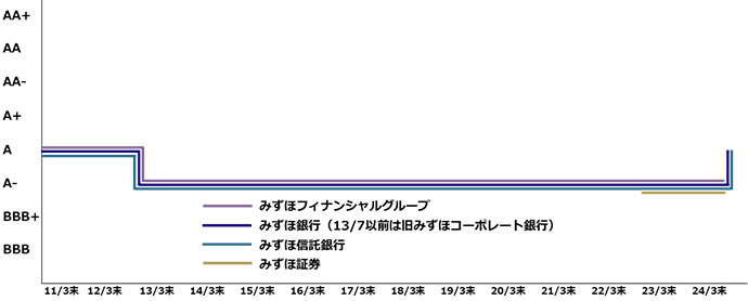 Fitch長期格付のグラフ