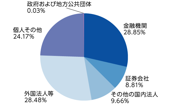 所有株式数株主構成（普通株式）の円グラフ