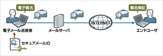 電子署名のしくみ