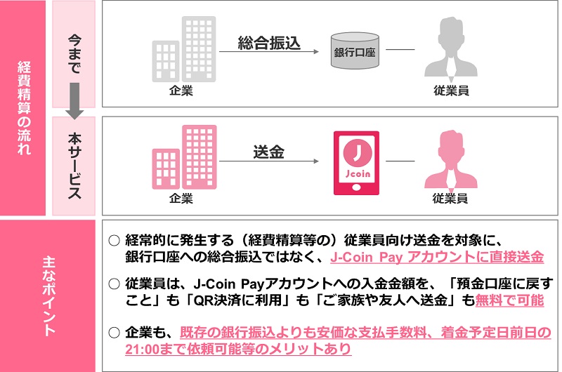 J-Coin Biz(B2P送金サービス)の仕組みイメージ図