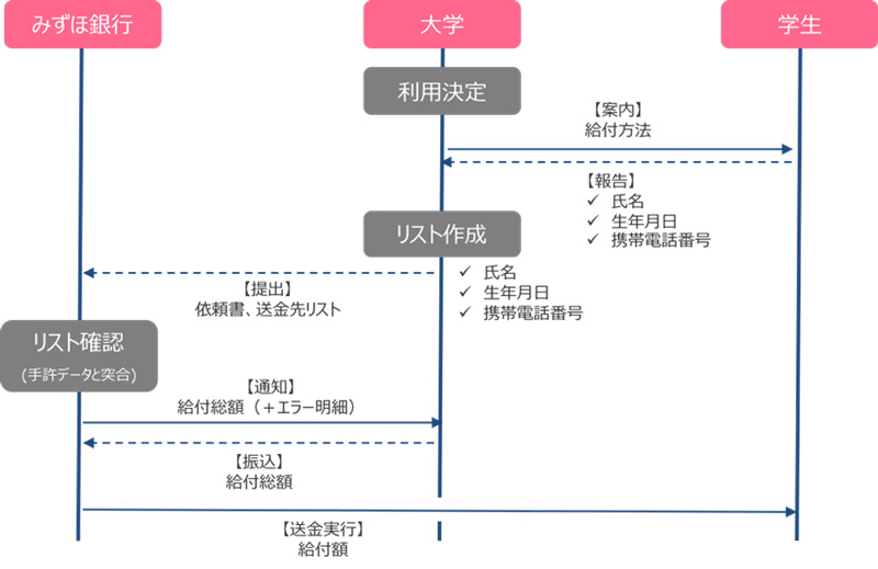 サービスの概要（大学のケース）