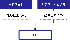 資本構成変更前