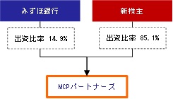 資本構成変更後