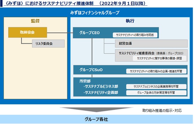 <みずほ>におけるサステナビリティ推進体制（2022年9月1日以降）のイメージ図