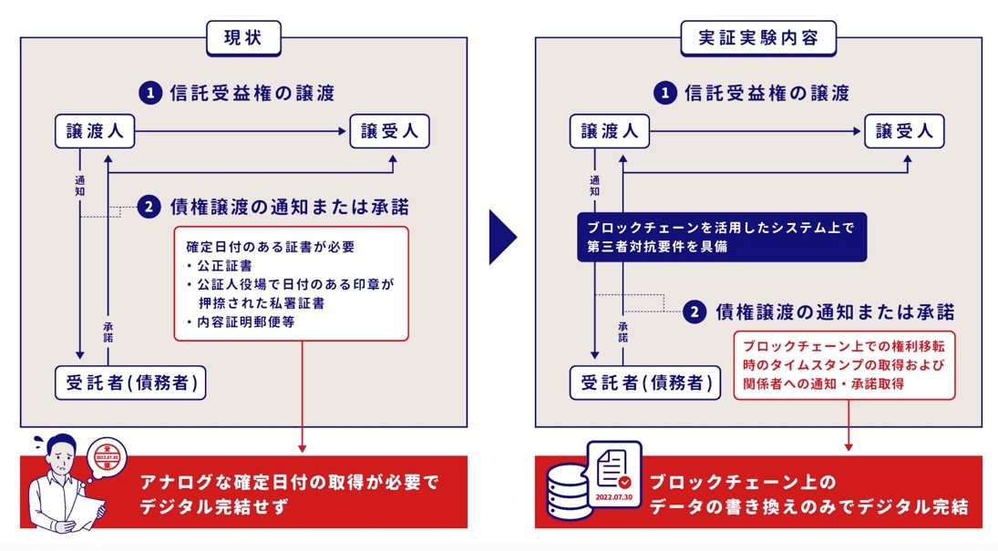 現状と実証実験内容