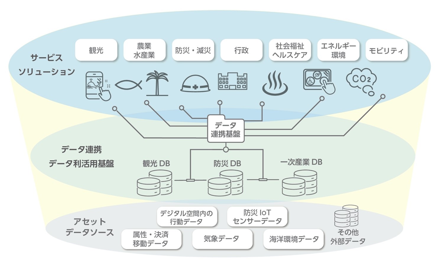 八丈島スマートアイランドの目指す姿：データ連携基盤の概要