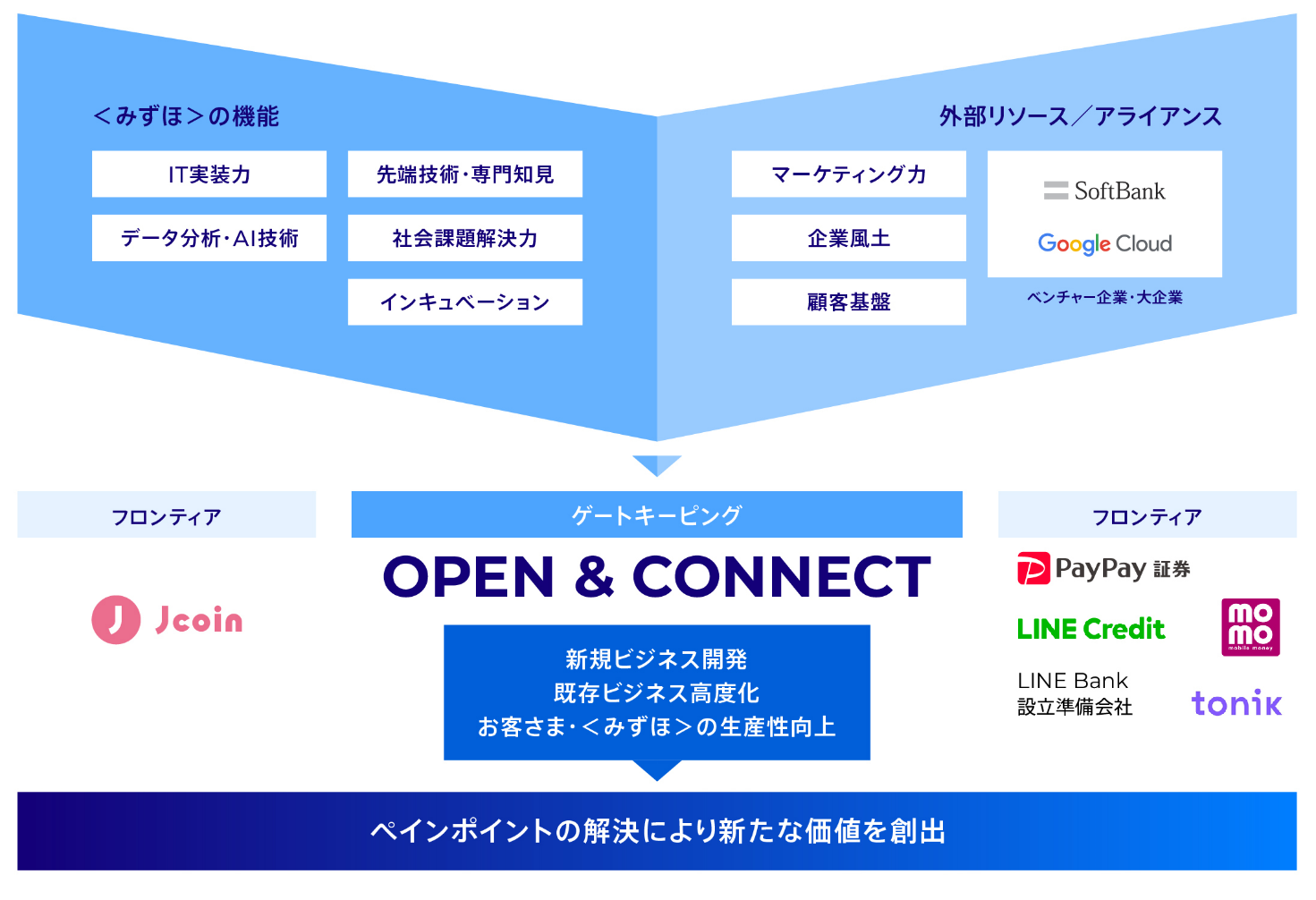 <みずほ>の目指すDXの全体像