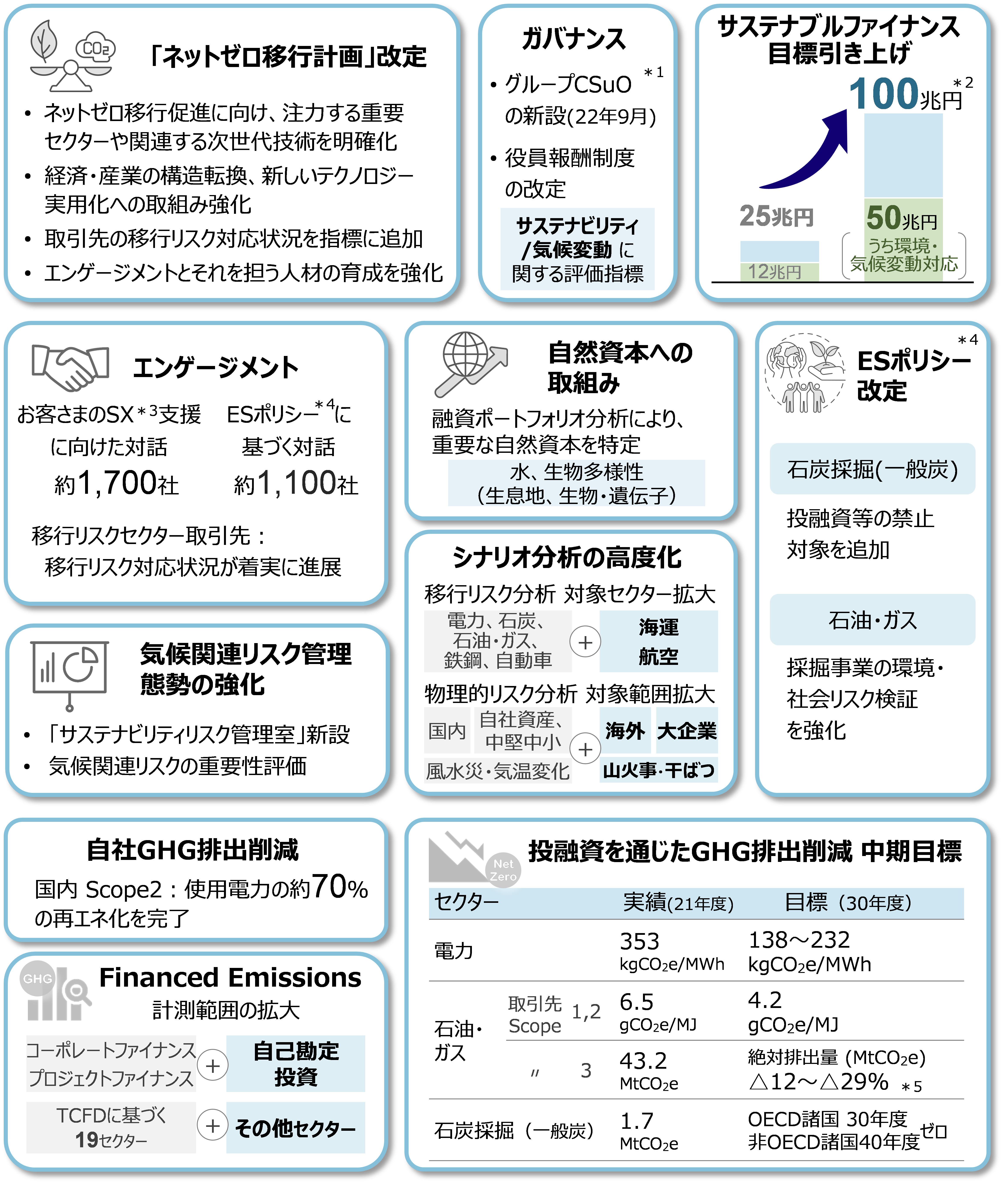 TCFDレポート（気候関連レポート）2023 ハイライト