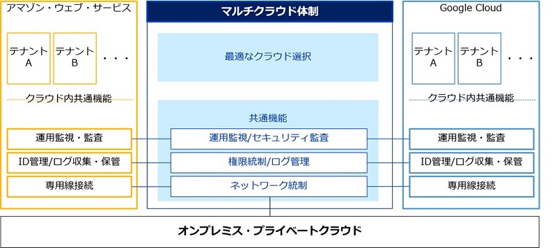 マルチクラウド体制のイメージ図