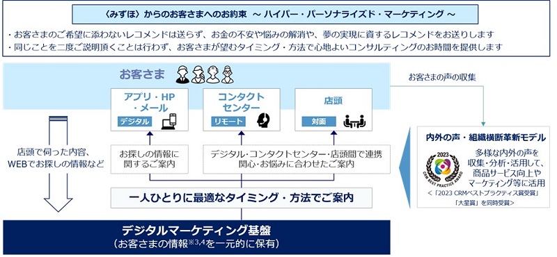 デジタルマーケティング基盤概要のイメージ図