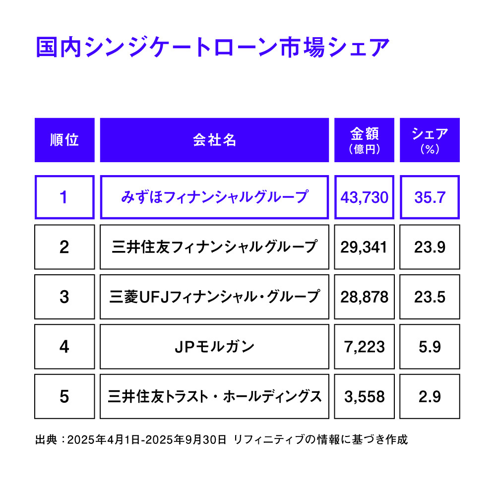 国内シンジケートローン市場シェア