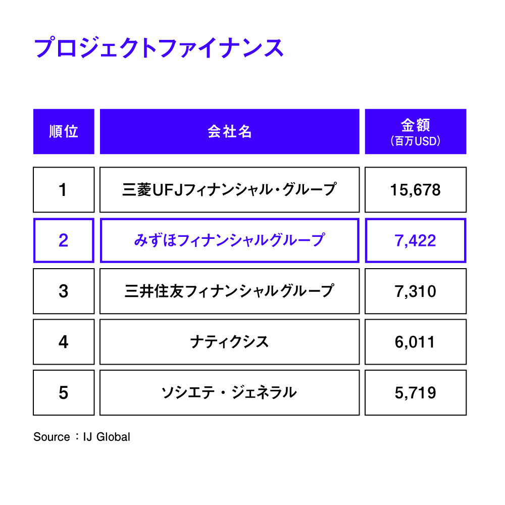 北米プロジェクトファイナンス 北米2位
