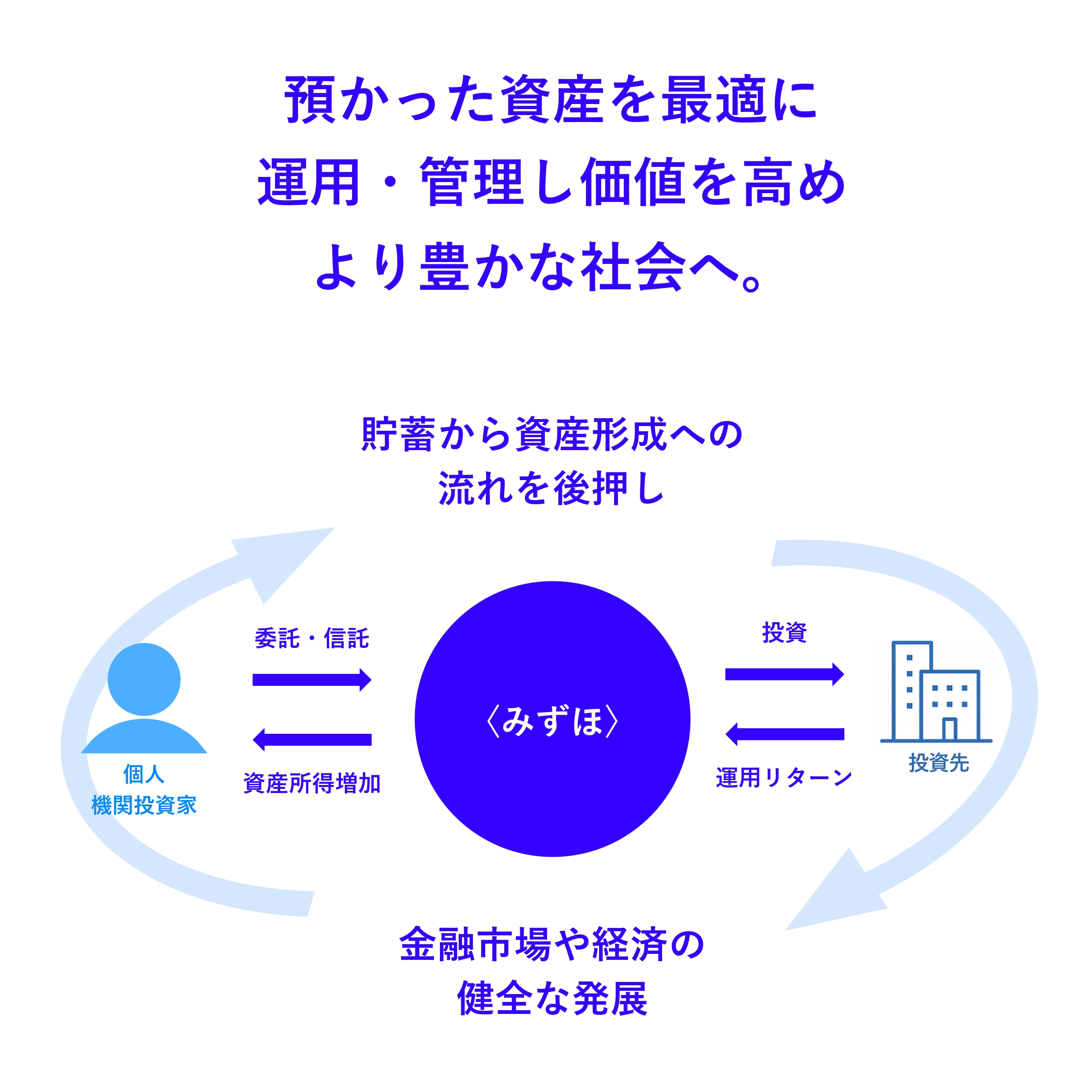 左に個人のアセットオーナー、中央にみずほ、右に投資先が並ぶ、資産運用の関係図