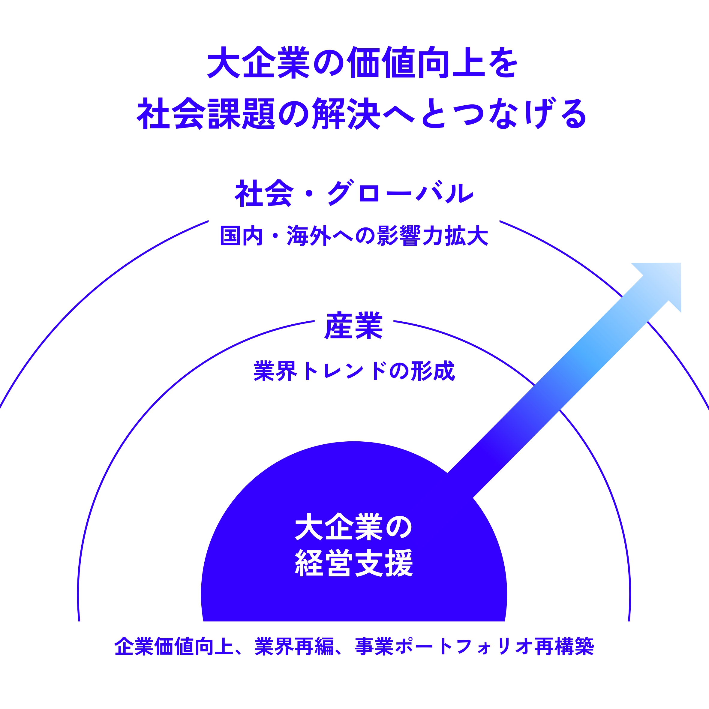 大企業の経営支援から、産業・社会へと影響が広がっていく図
