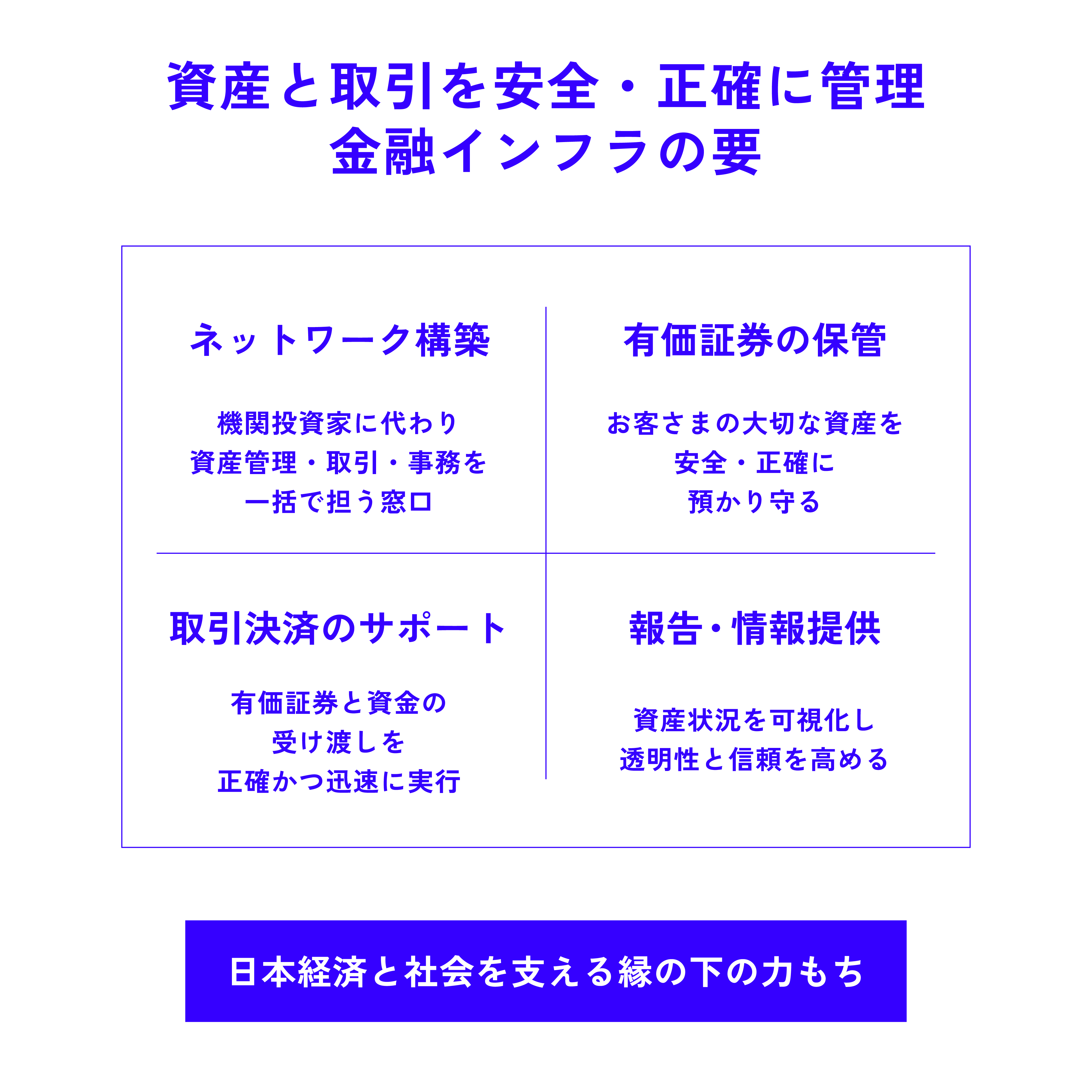カストディ業務の4領域が四角に並んでいる図