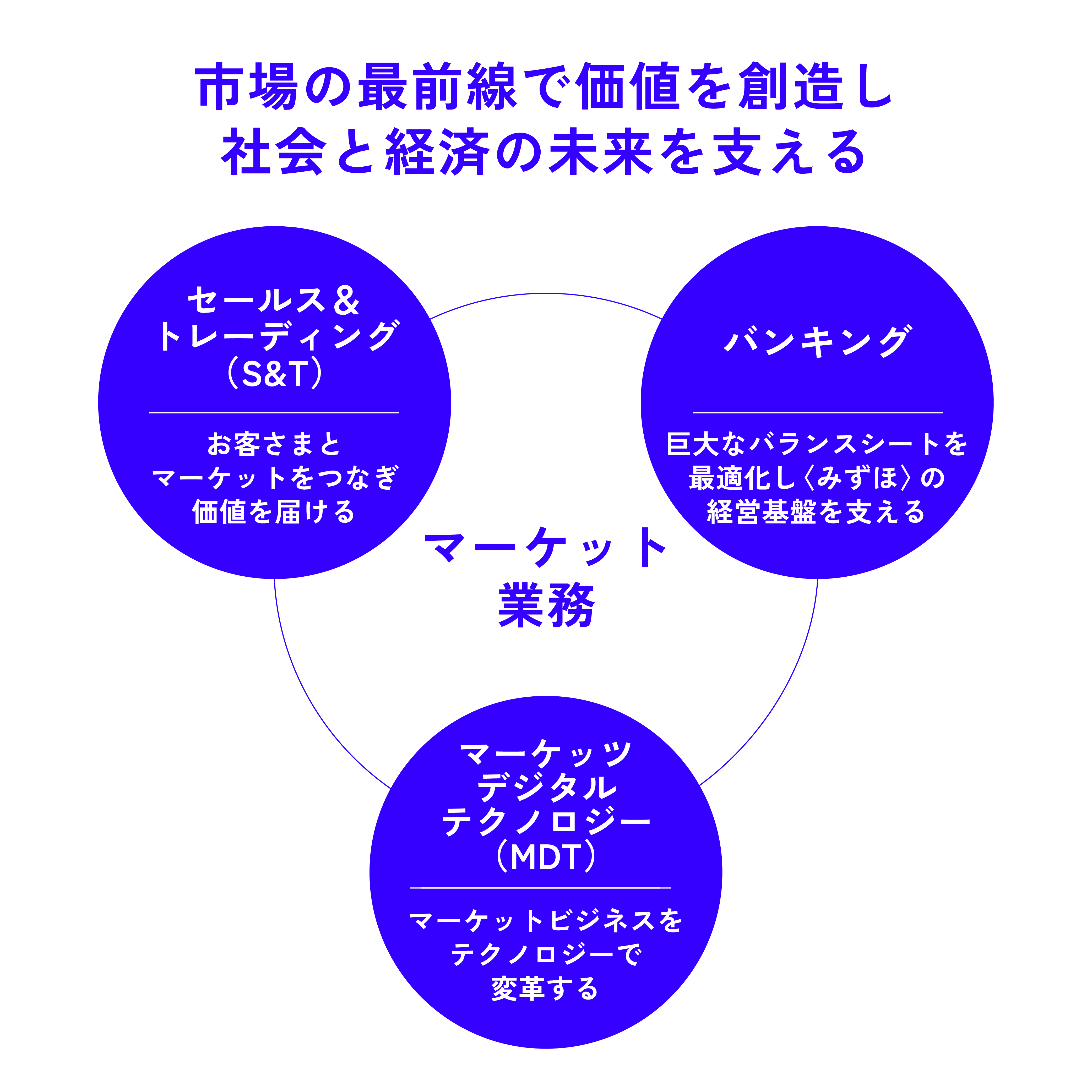 マーケットの3つの業務S&T、バンキング、MDTが並んでいる図