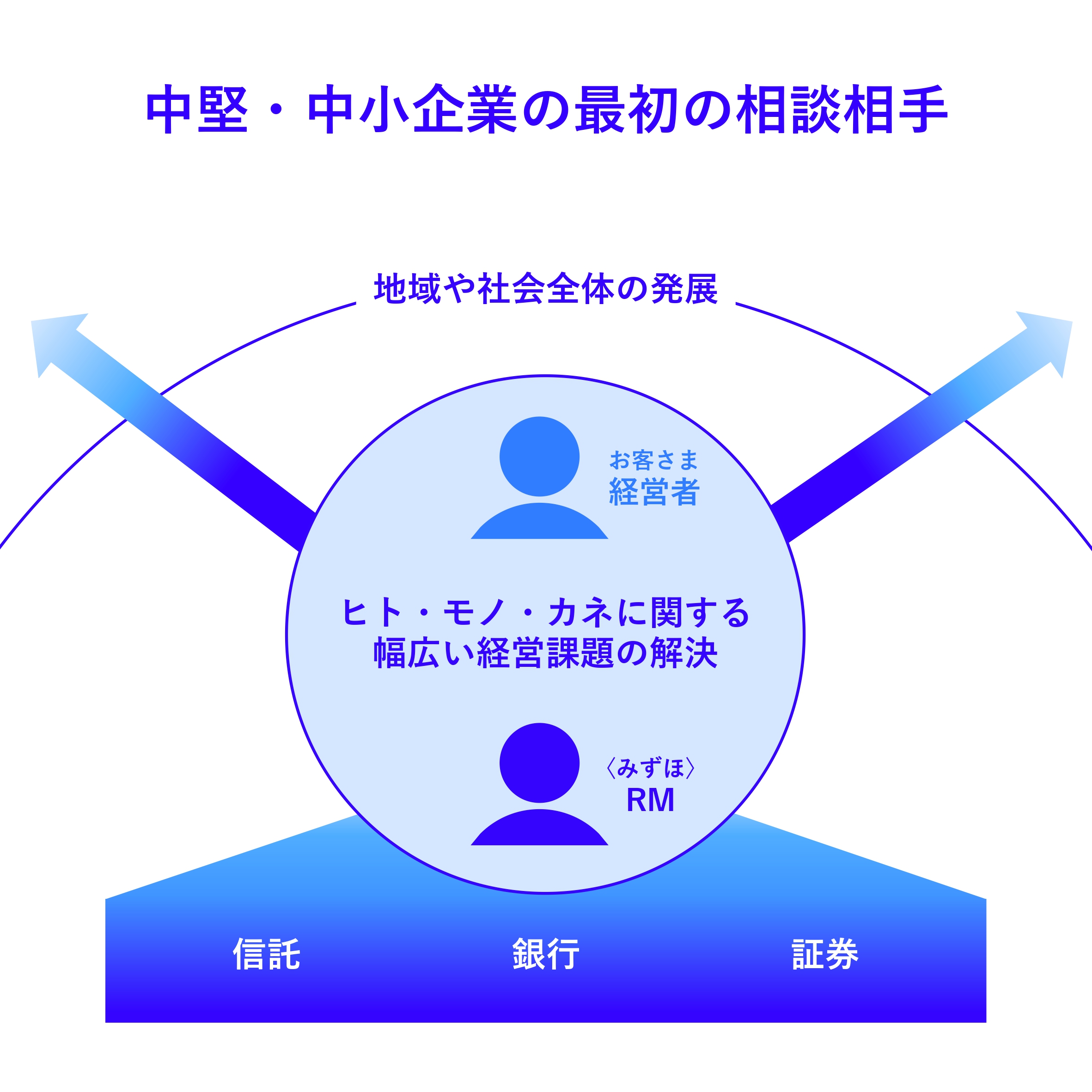 中堅・中小企業の経営者にみずほRMが向き合い、課題解決によって地域へも影響が及ぶ図