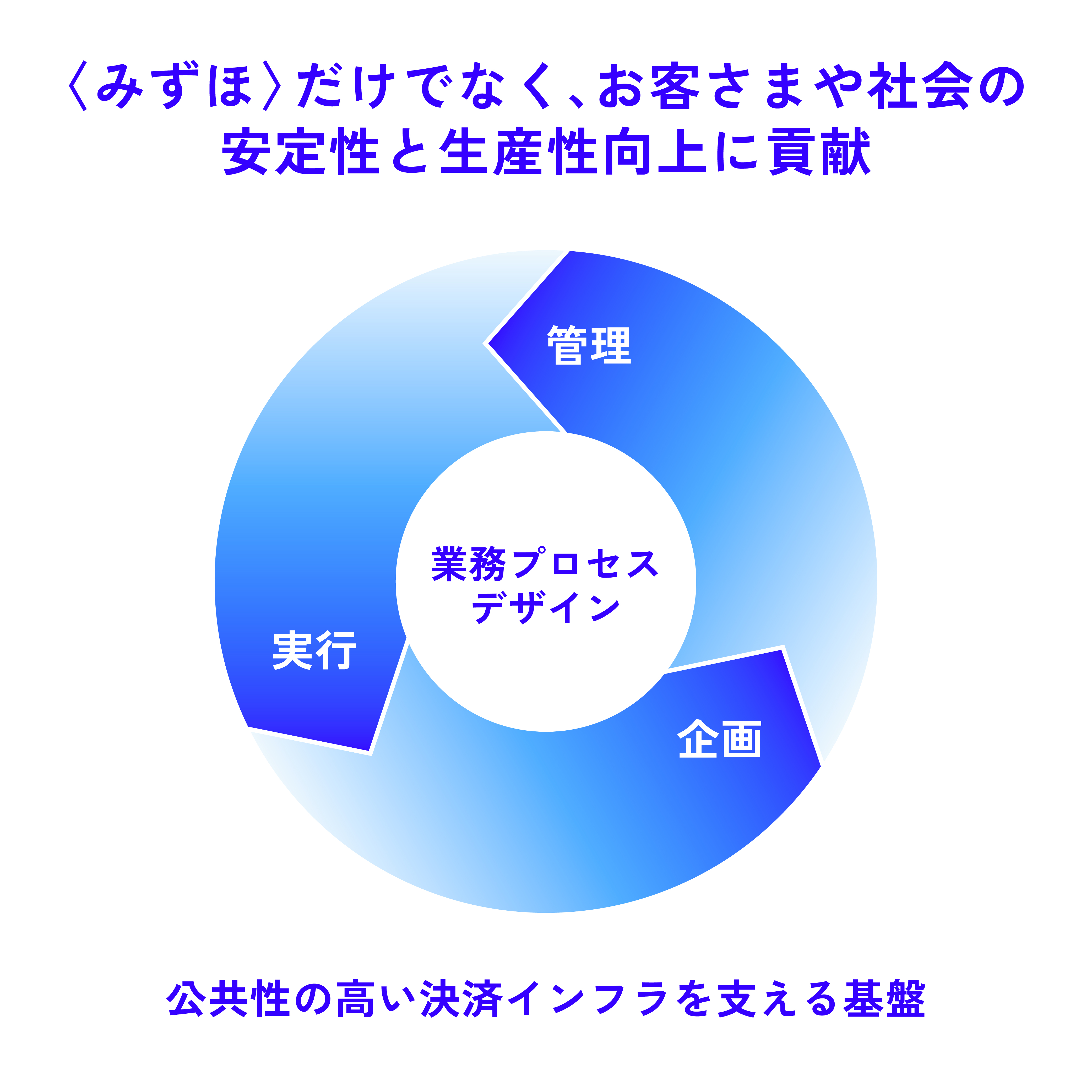 管理・企画実行を繰り返す業務プロセスデザインの流れを示した円環の図