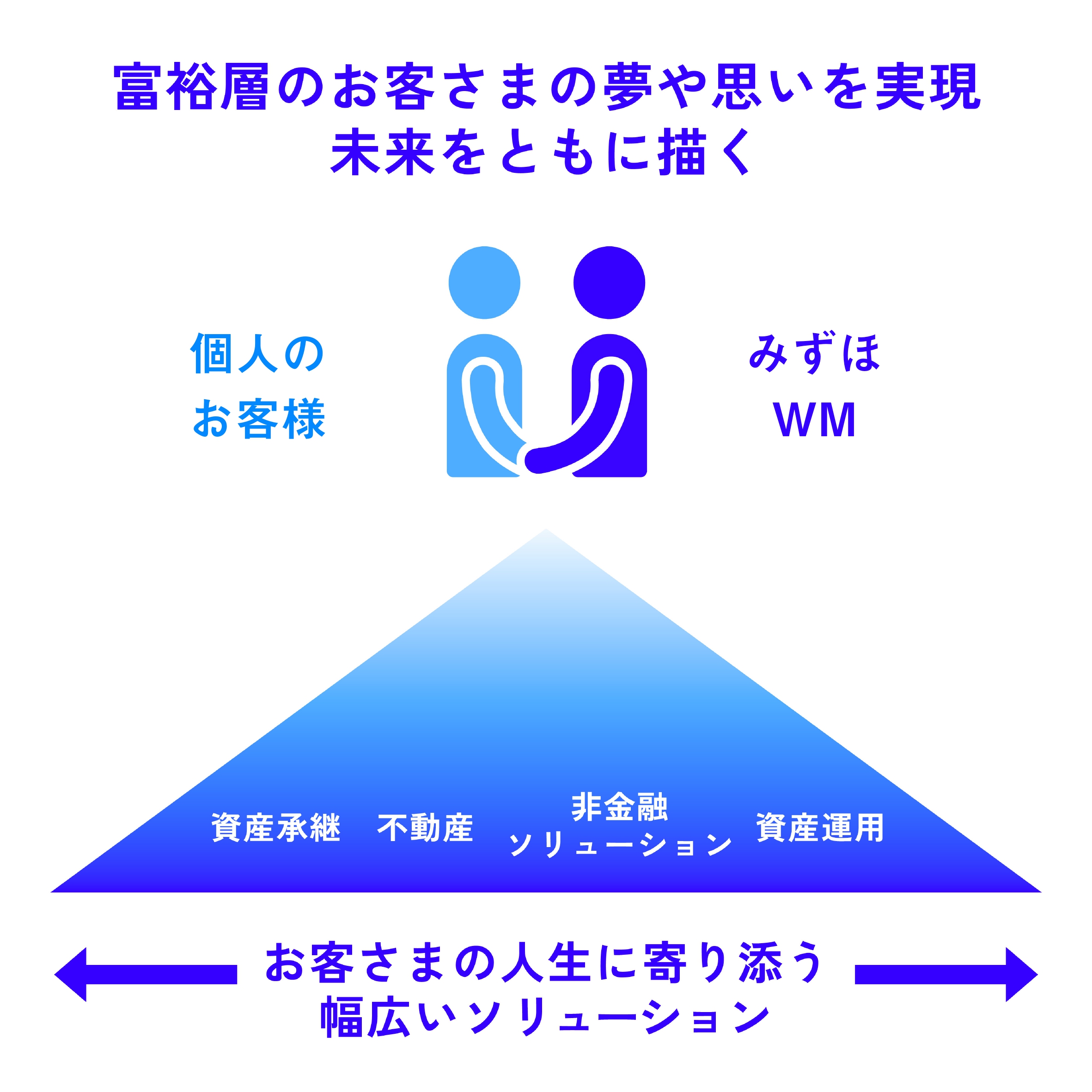 個人のお客様とウェルスマネジメントが向き合い、その下に幅広いソリューションが広がる図