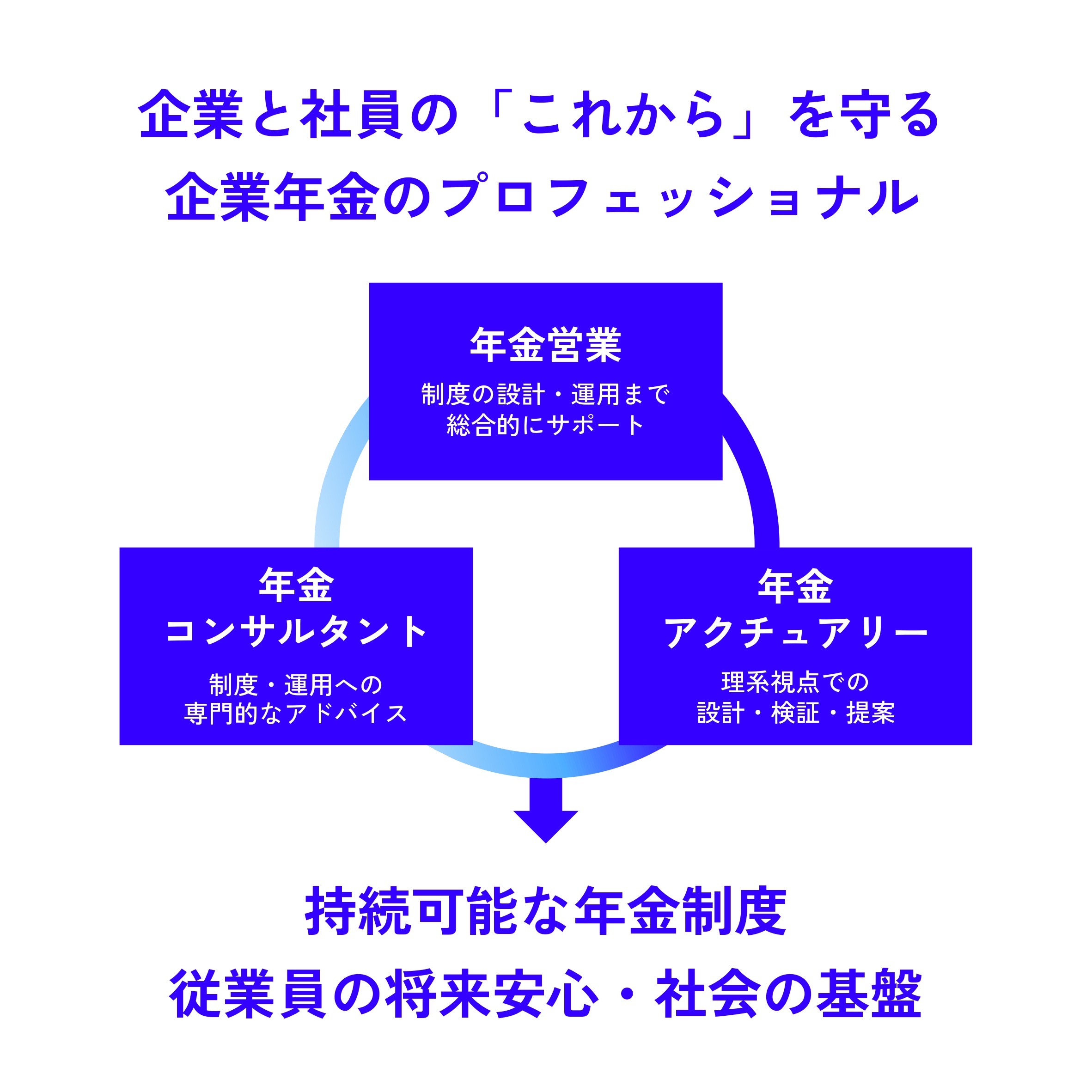 年金営業、アクチュアリー、コンサルタントが一体となって価値発揮することを示した図