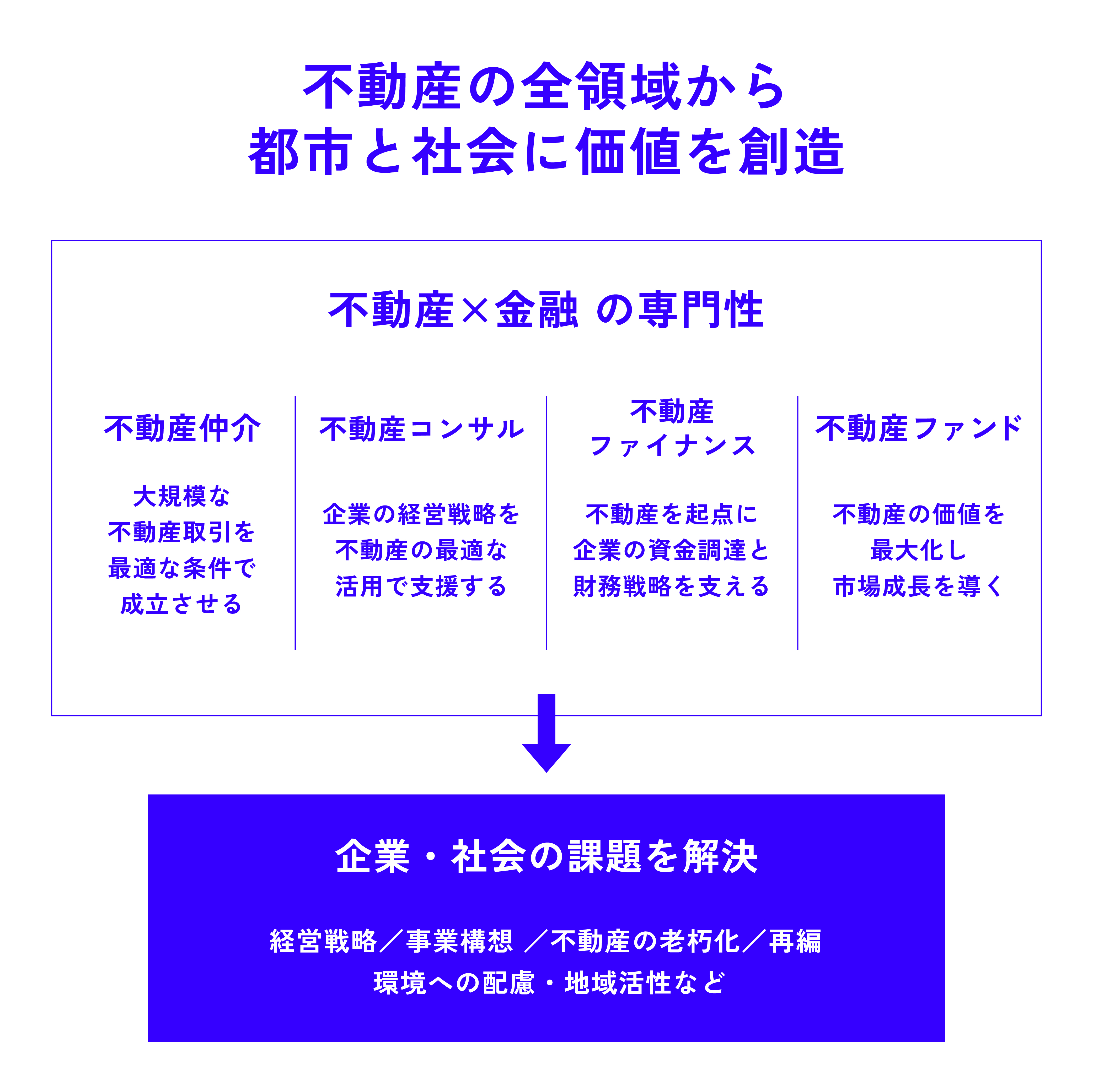不動産の4つの業務領域（仲介・コンサル・ファイナンス・ファンド）を表形式で示した図