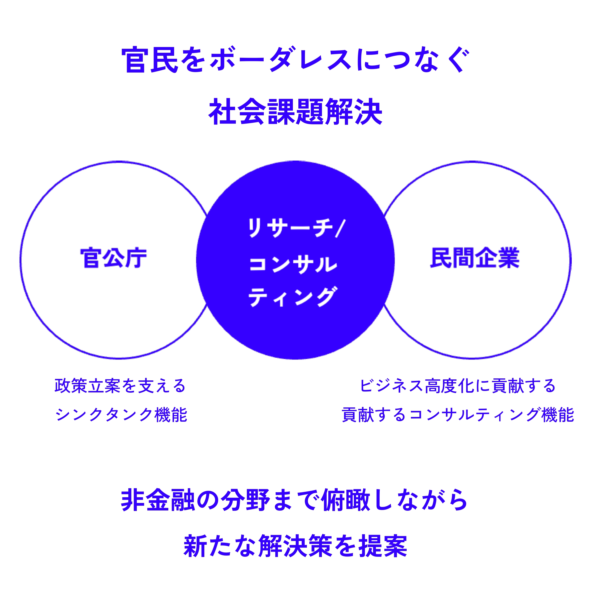 官公庁と民間企業の間を、リサーチ／コンサルティングつないでいる図