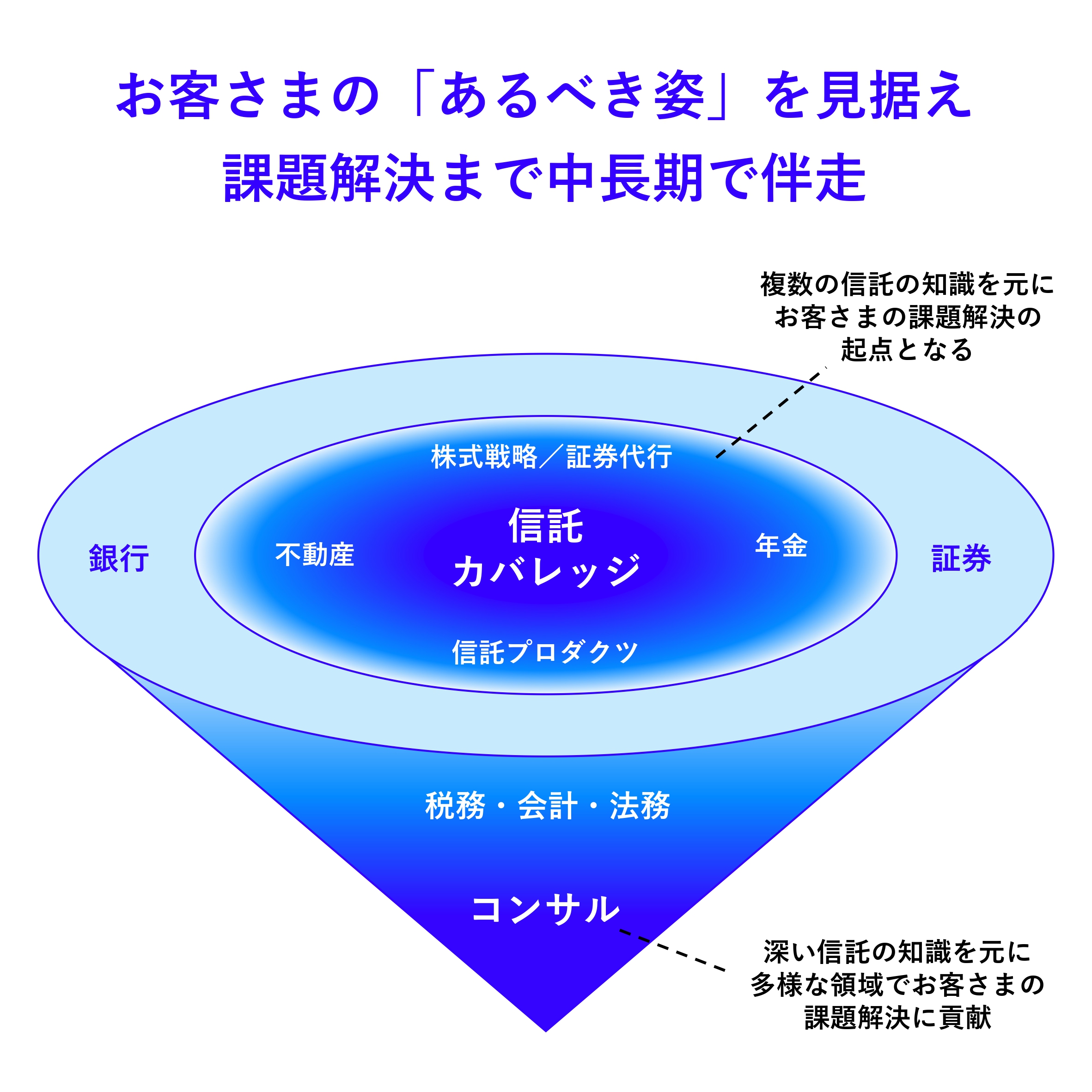 信託カバレッジ業務の広さを示す円と、コンサル業務の深さを示す逆向きの円錐の図