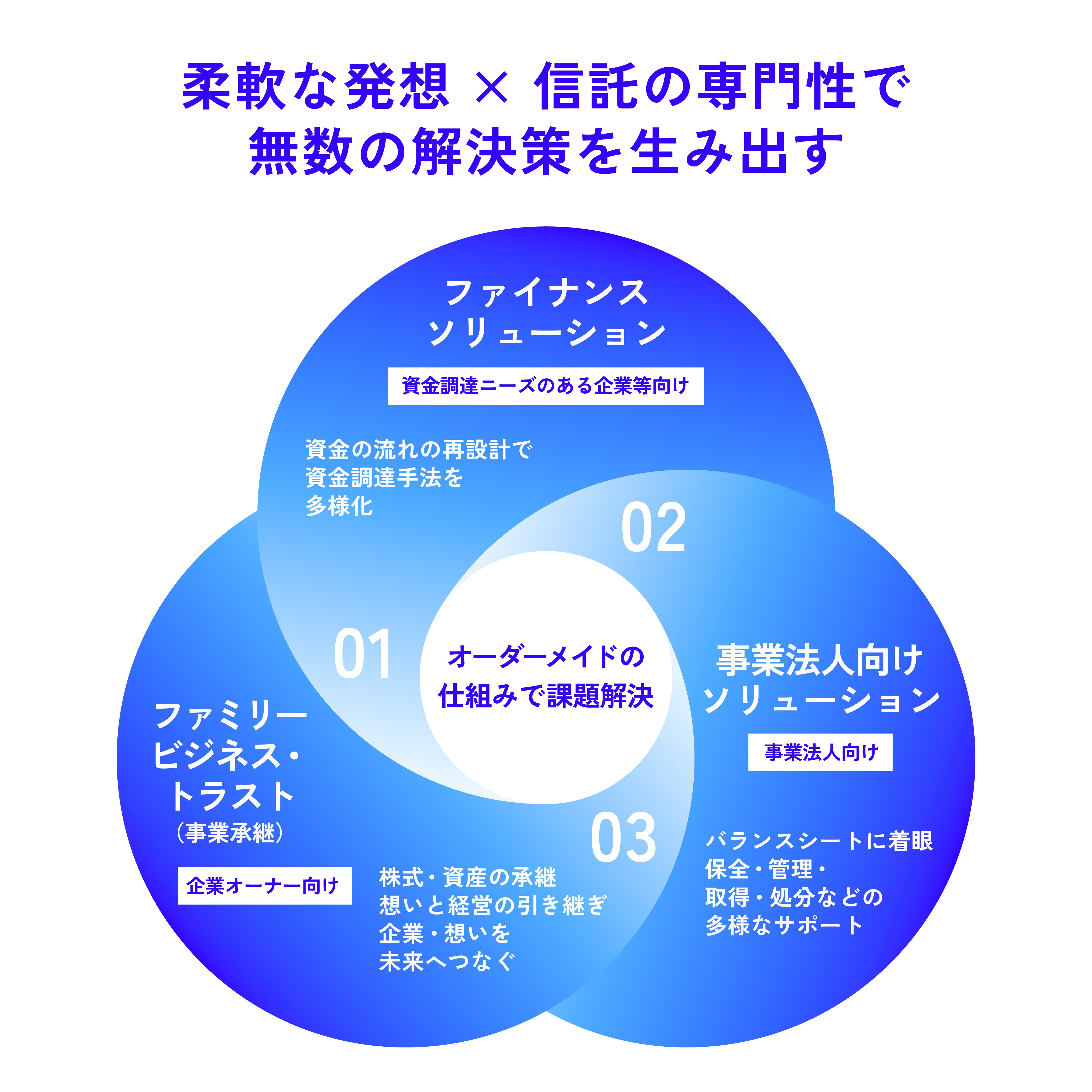 信託プロダクツの3つのソリューションが融合し、オーダーメイドの仕組みをつくることを示した図