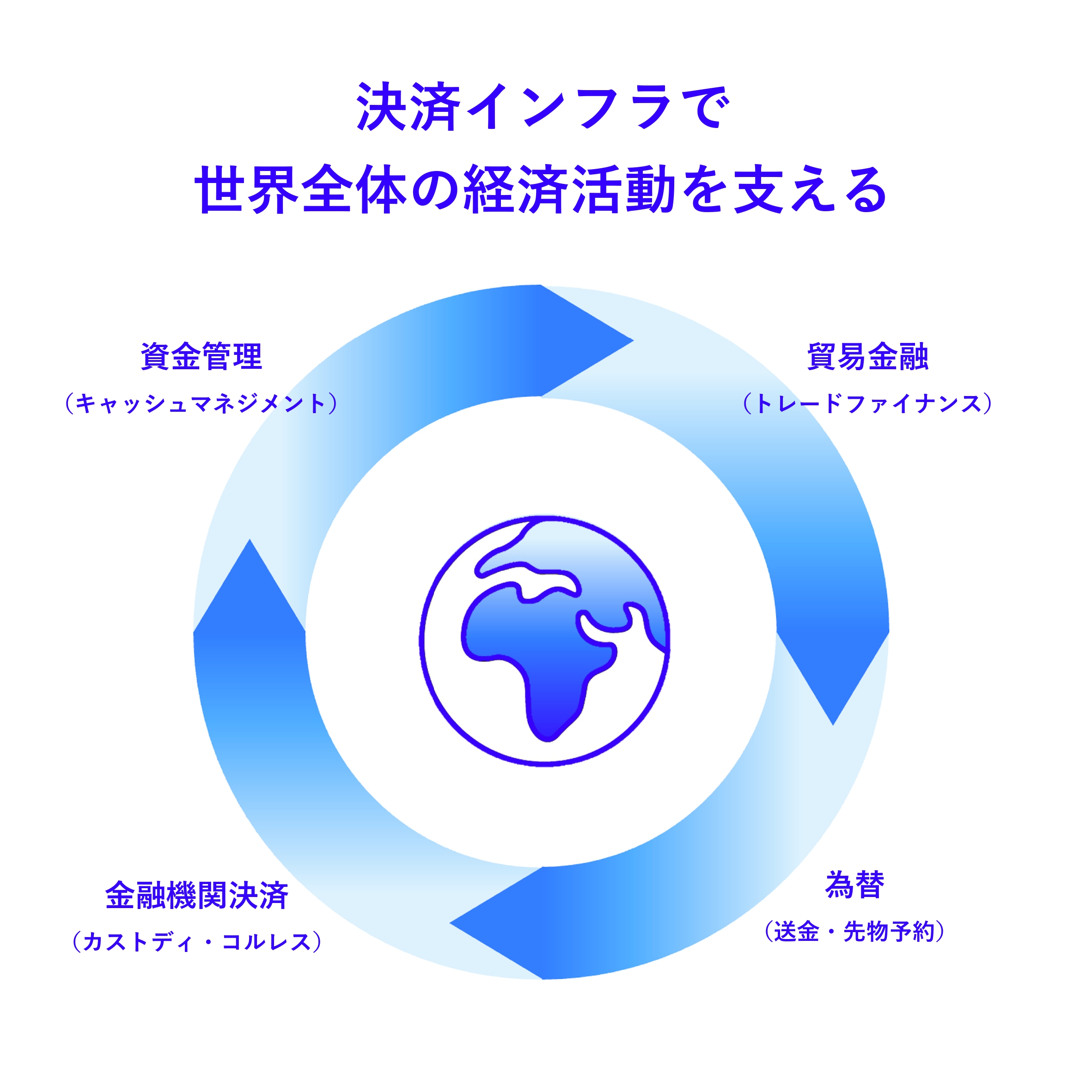 中央の地球の周りを、トランザクション業務が囲み、円滑な取引を説明する図