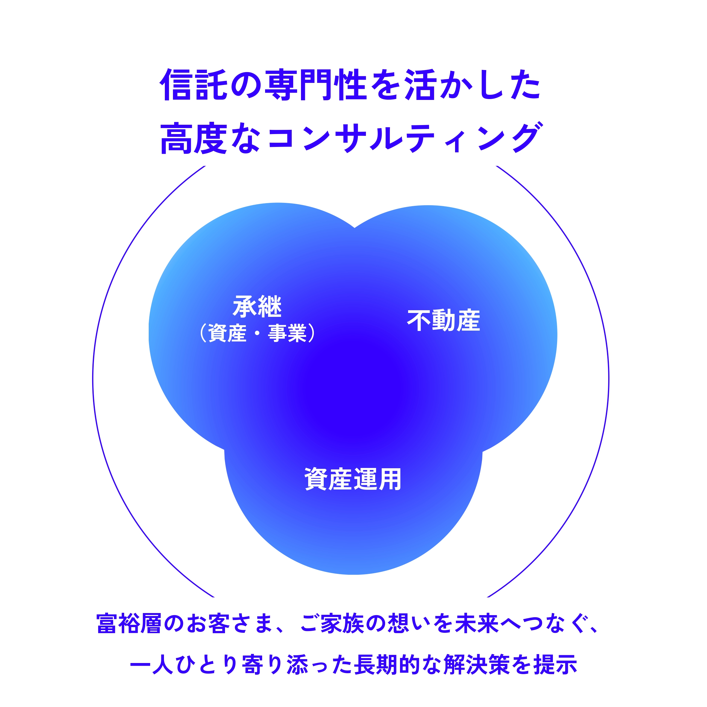 3つの円（承継・不動産・資産運用）が融合している図