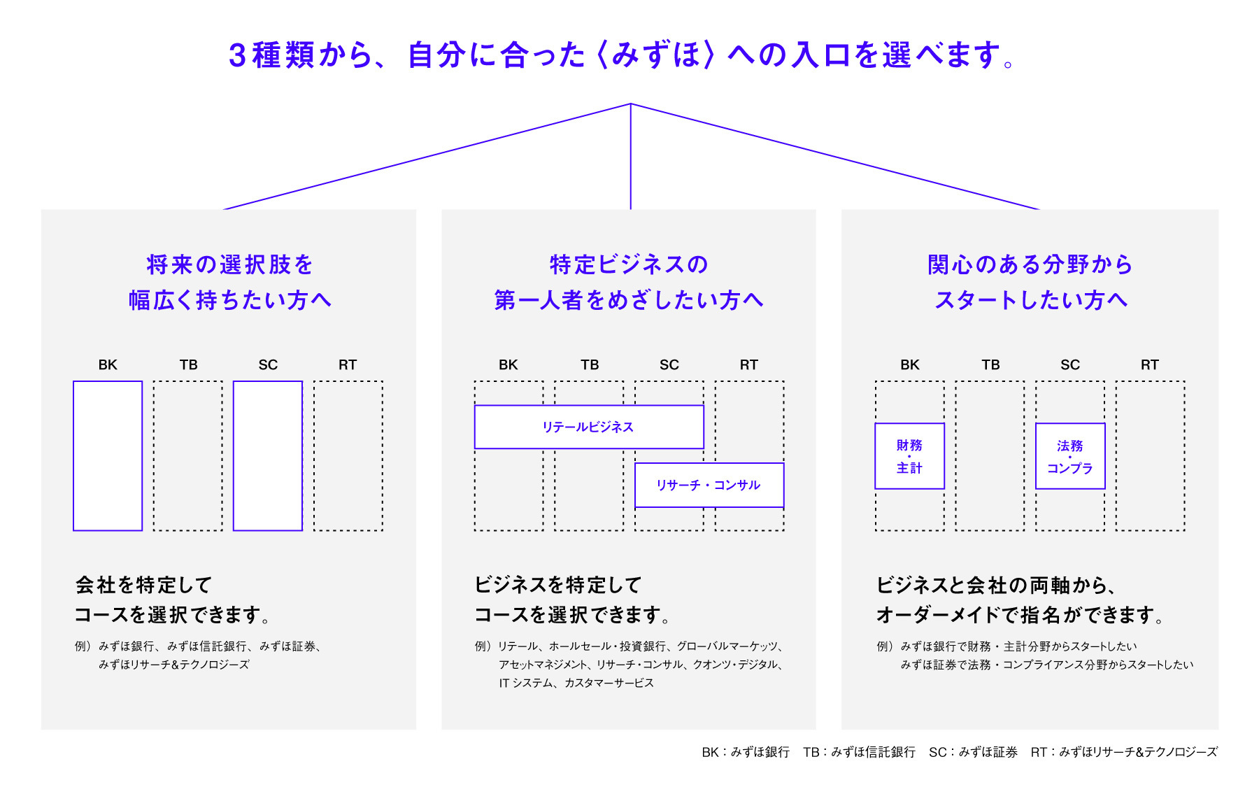 3種類から、自分にあった〈みずほ〉への入り口を選べます。特定ビジネスの第一人者を目指したい方へ。ビジネスを特定して個ーづを選択できます。例）リテール、ホールセール・信託銀行、グローバルマーケッツ、アセットマネジメント、リサーチ・コンサル、クオンツ・デジタル、ITシステム、カスタマーサービス。将来の選択肢を幅広く持ちたい方へ。会社を特定してコースを選択できます。例）みずほ銀行、みずほ信託銀行、みずほ証券、みずほリサーチ＆テクノロジーズ。関心のある分野からスタートしたい方へ。ビジネスと会社の両軸から、オーダーメイドで指定ができます。例）みずほ銀行でデータサイエンス分野からスタートしたい、みずほ証券でリスク管理分野からスタートしたい