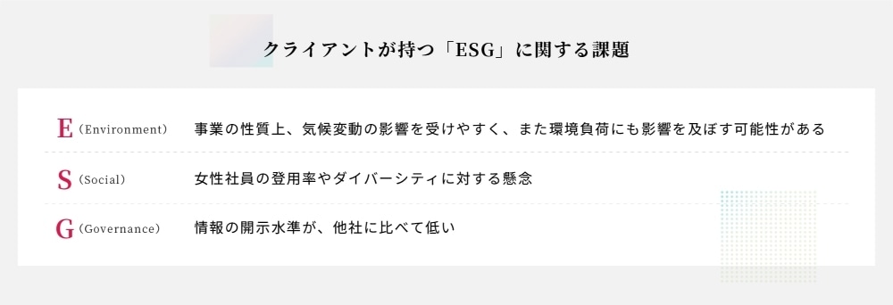 クライアントが持つ「ESG」に対する課題。E（Environment）：事業の性質上、聞こ変動の影響を受けやすく、また環境負荷にも影響を及ぼす可能性がある。S（Social）：女性社員の登用率やダイバーシティに対する懸念。G（Governance）：情報開示水準が、他者に比べて低い。