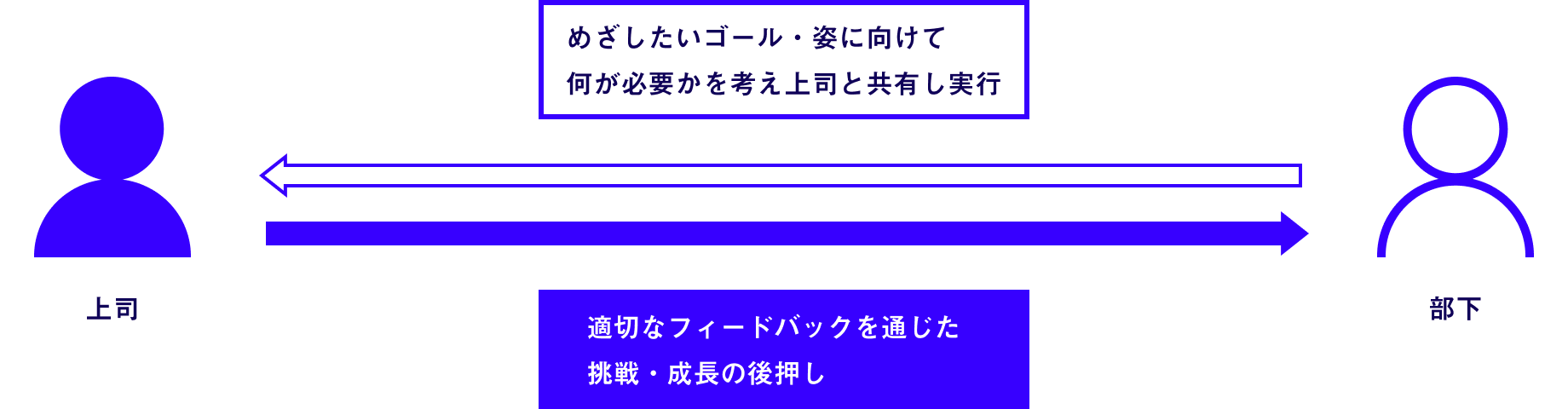 部下：めざしたいゴール・姿に向けて何が必要かを考え上司と共有し実行 上司：適切なフィードバックを通じた挑戦・成長の後押し