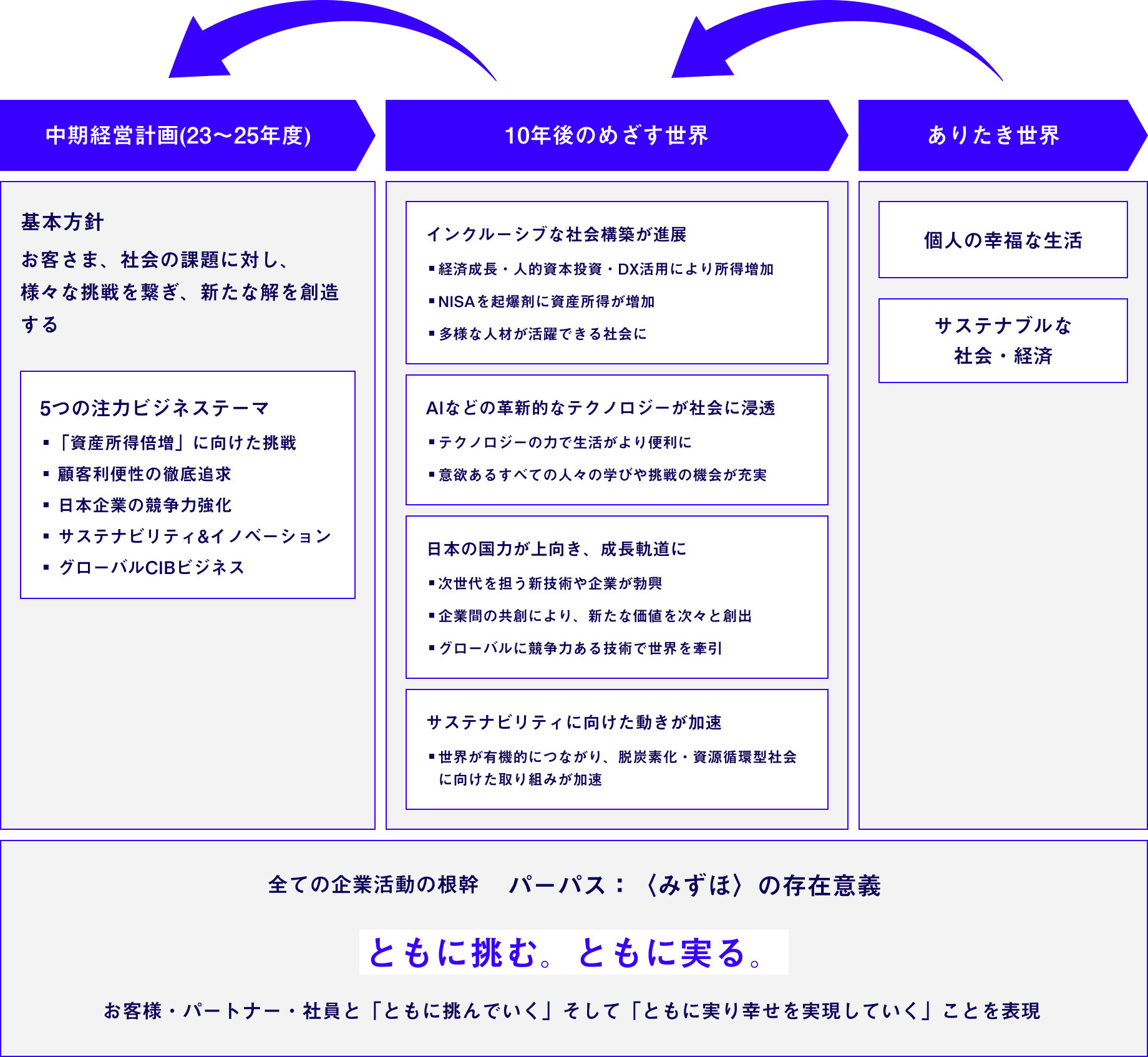 めざす世界を実現するための戦略の図：全ての企業活動の根幹 パーパス：〈みずほ〉の存在意義 ともに挑む。ともに実る。 お客様・パートナー・社員と「ともに挑んでいく」そして「ともに実り幸せを実現していく」ことを表現