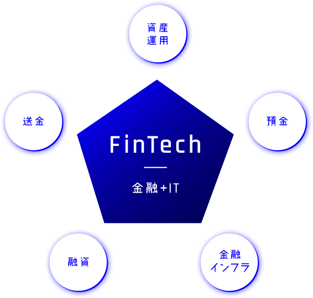 FinTech 金融+IT