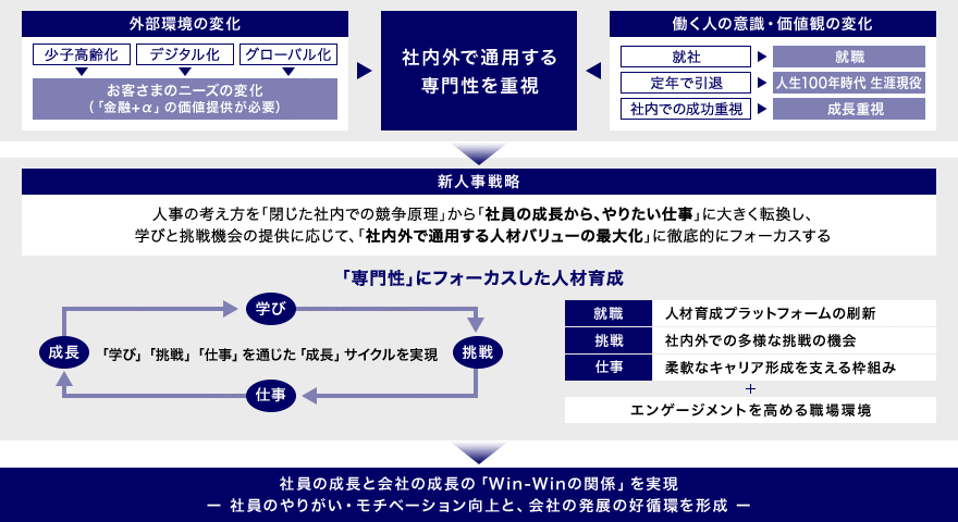 新しい人事戦略の体制図