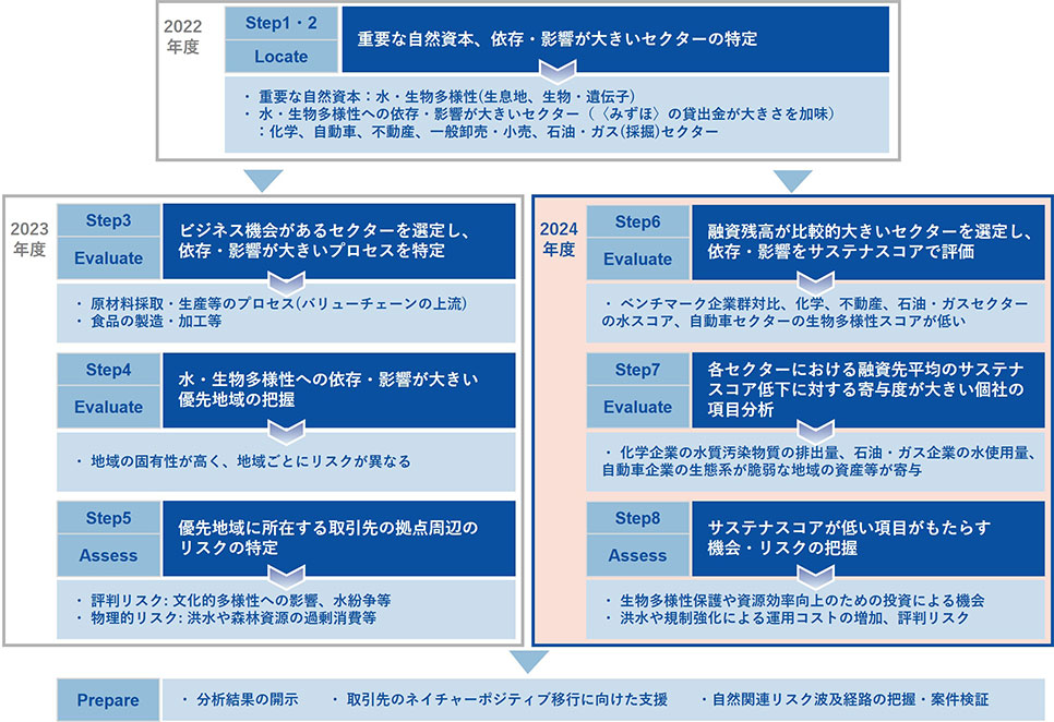 LEAPアプローチによる分析 イメージ図
