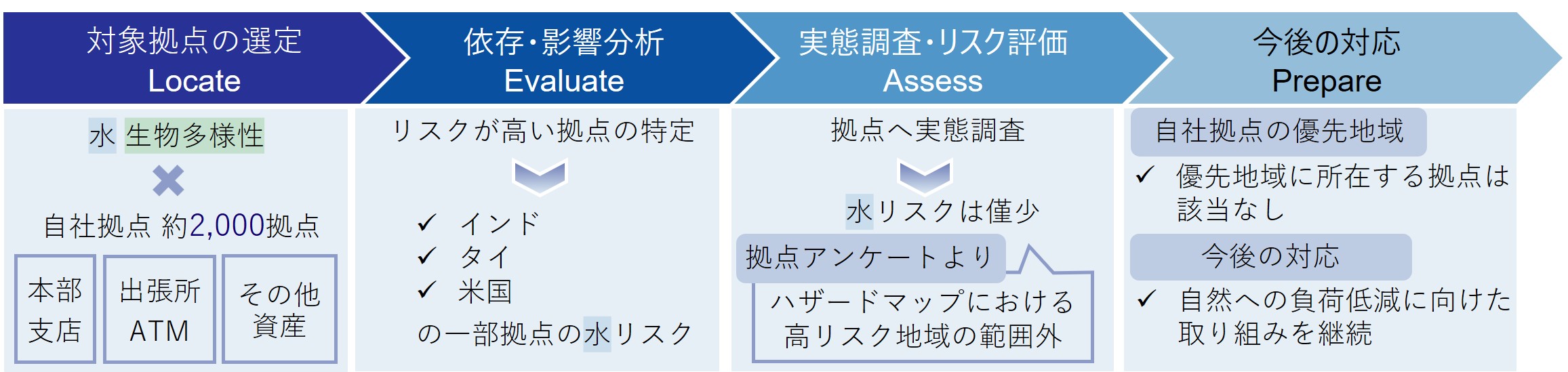 自社拠点分析 イメージ図