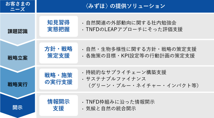 自然資本・生物多様性への対応を支援する主なソリューション イメージ図