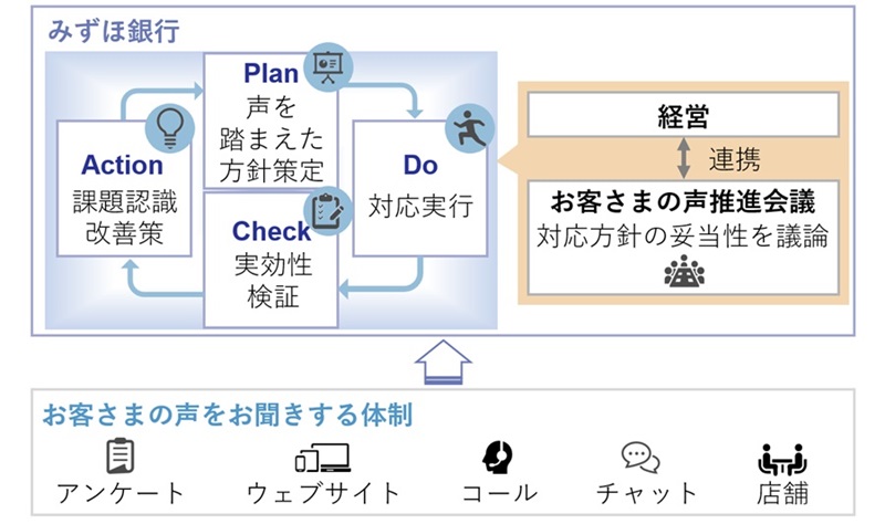 「お客さまの声」の声を集める仕組みのイメージ図