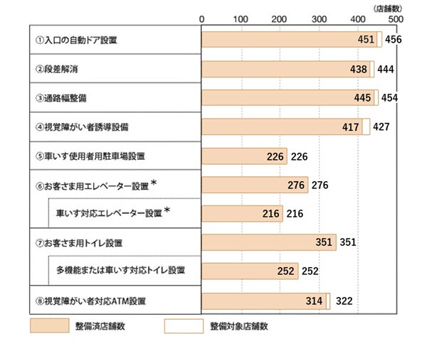 8つの基本スペックの導入率（2025年3月末時点の有人店舗457店舗の整備状況）