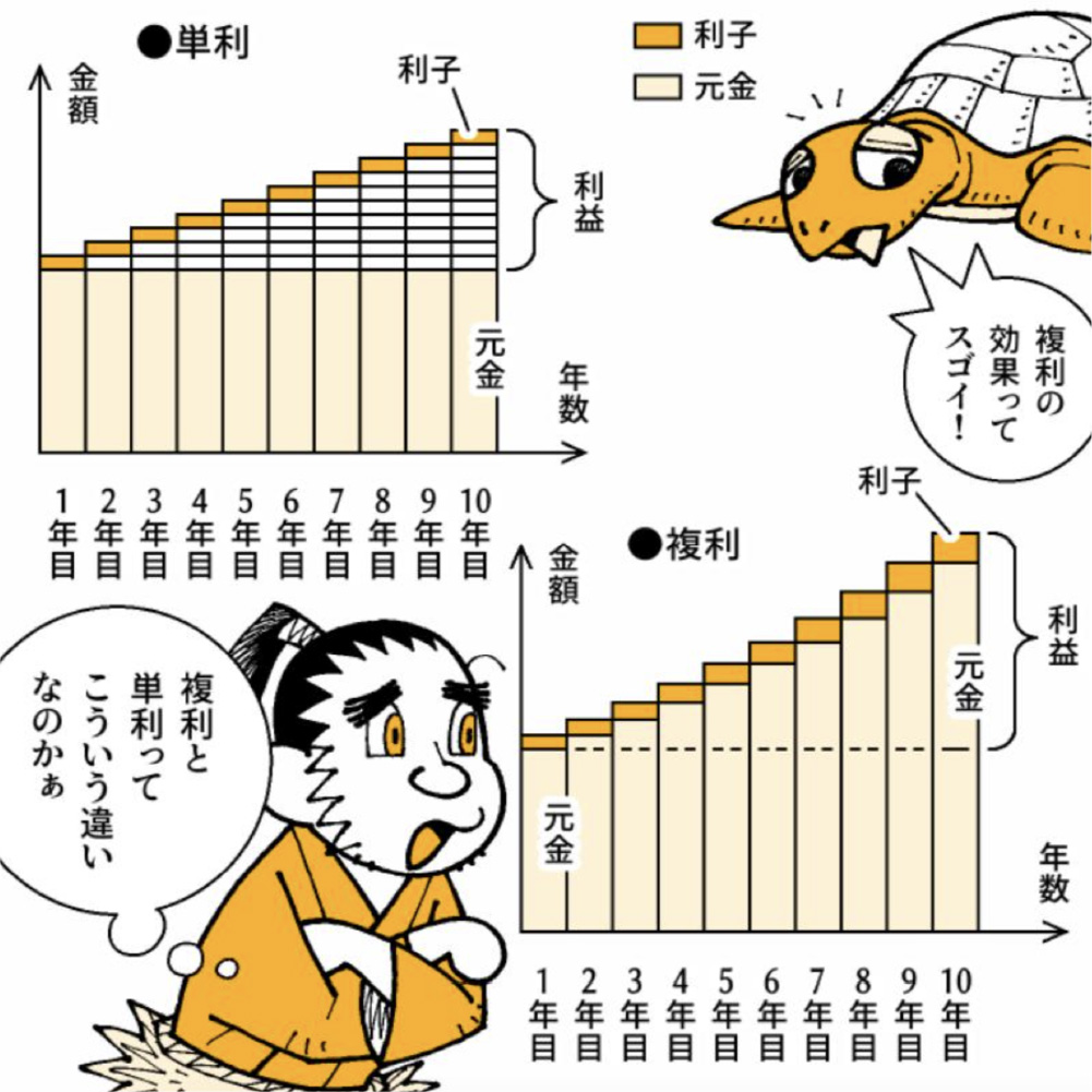 複利の効果のイラスト