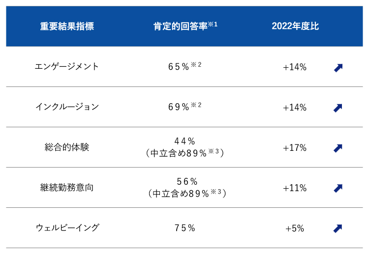 重要結果指標に対する肯定的回答率の割合